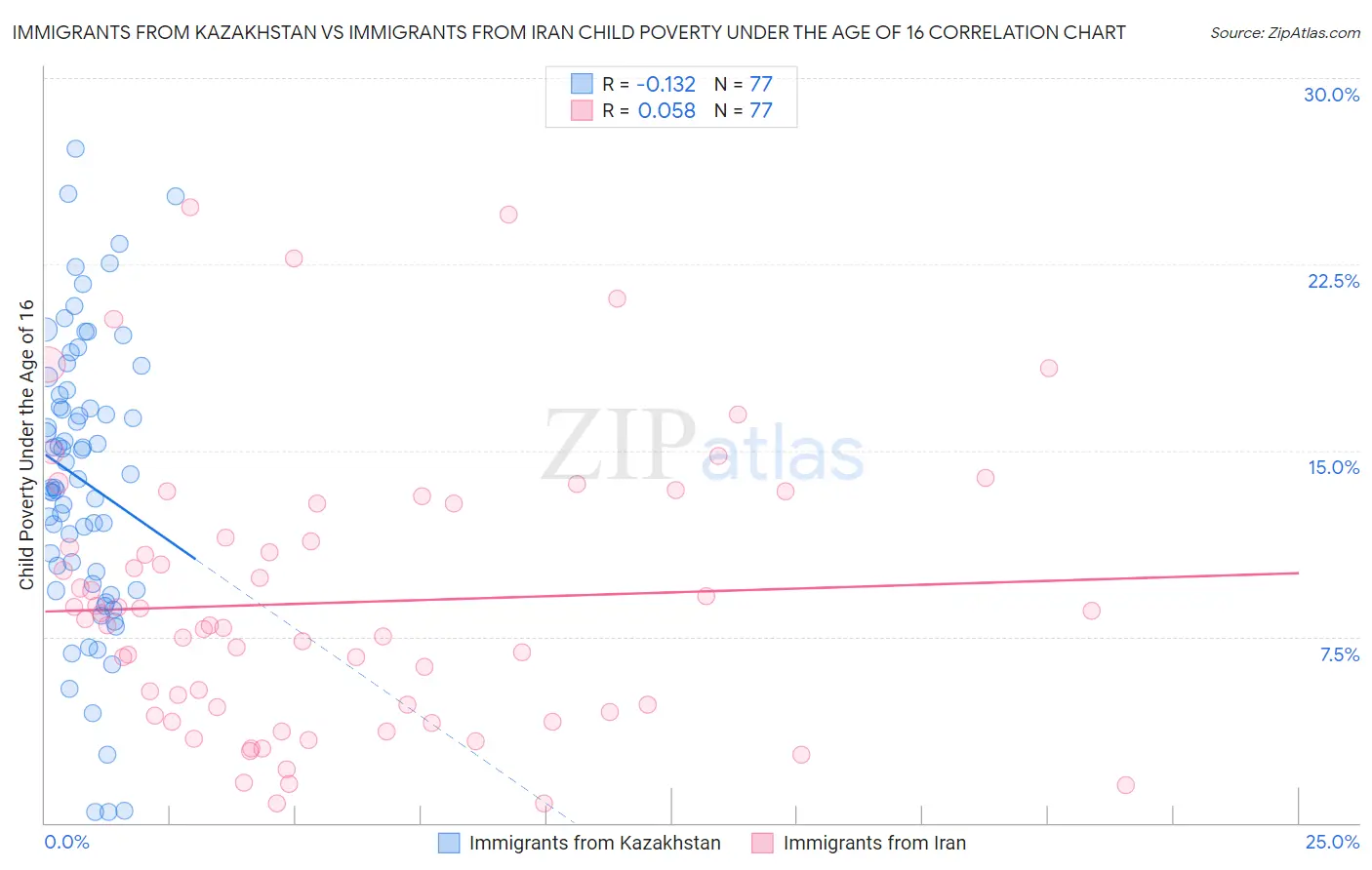 Immigrants from Kazakhstan vs Immigrants from Iran Child Poverty Under the Age of 16
