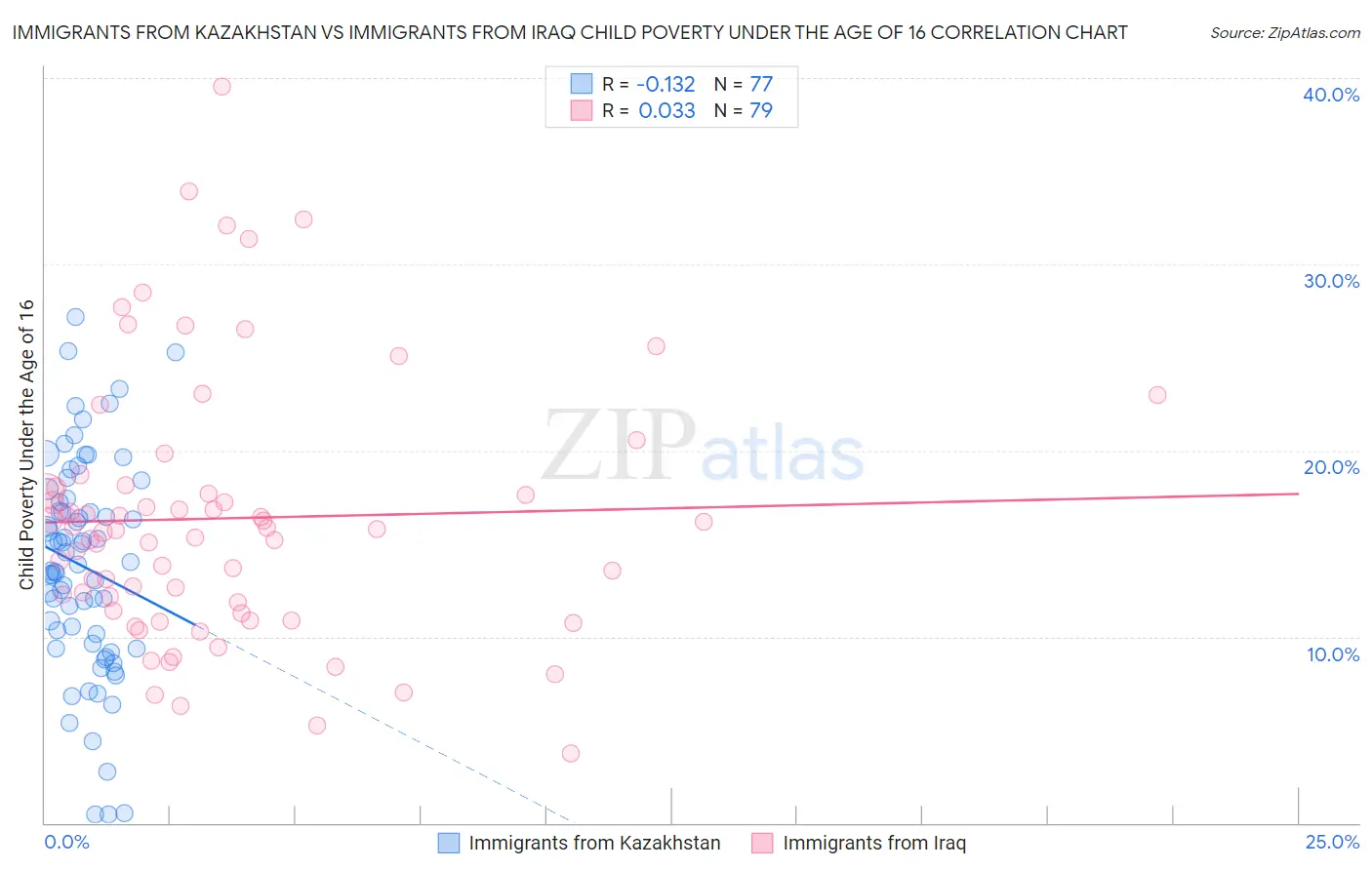 Immigrants from Kazakhstan vs Immigrants from Iraq Child Poverty Under the Age of 16
