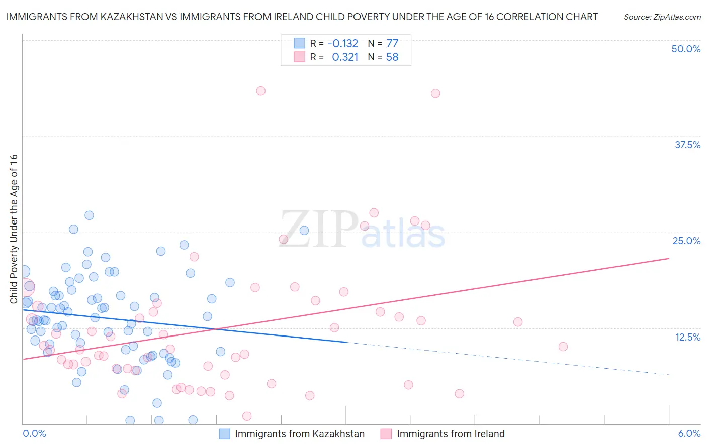 Immigrants from Kazakhstan vs Immigrants from Ireland Child Poverty Under the Age of 16