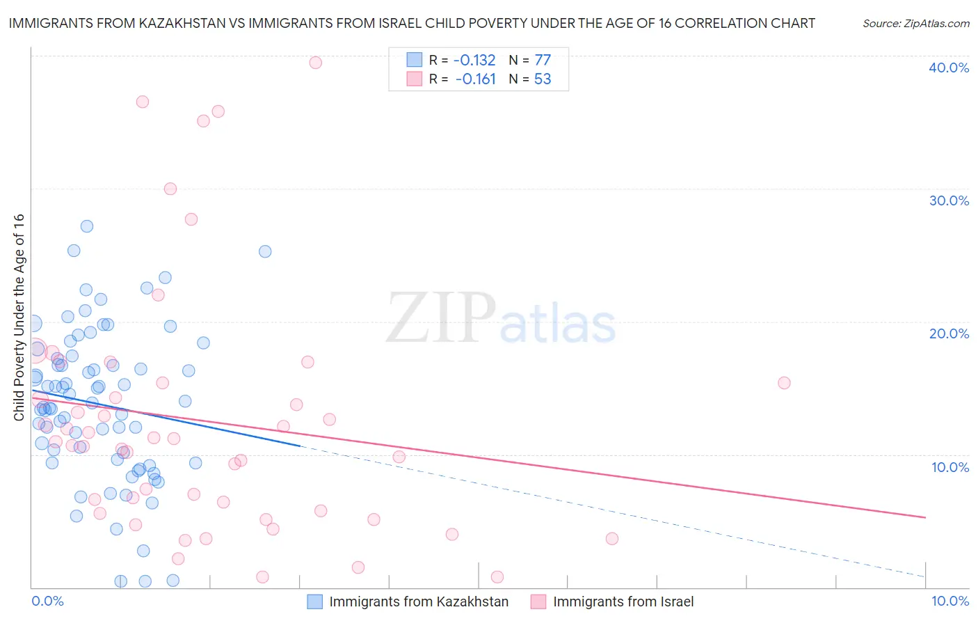 Immigrants from Kazakhstan vs Immigrants from Israel Child Poverty Under the Age of 16