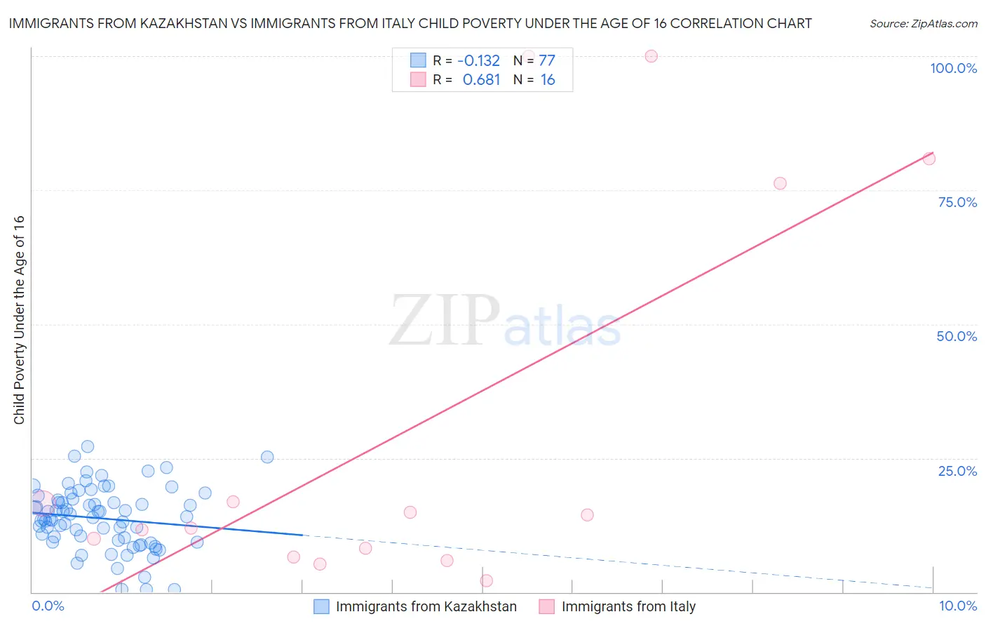 Immigrants from Kazakhstan vs Immigrants from Italy Child Poverty Under the Age of 16