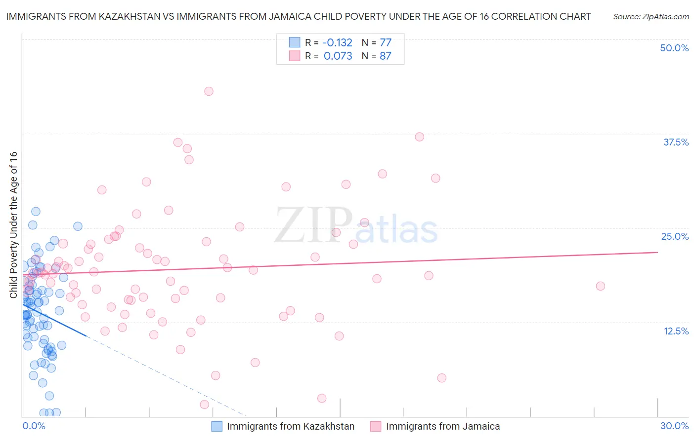 Immigrants from Kazakhstan vs Immigrants from Jamaica Child Poverty Under the Age of 16