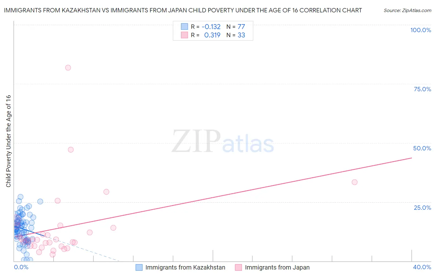 Immigrants from Kazakhstan vs Immigrants from Japan Child Poverty Under the Age of 16
