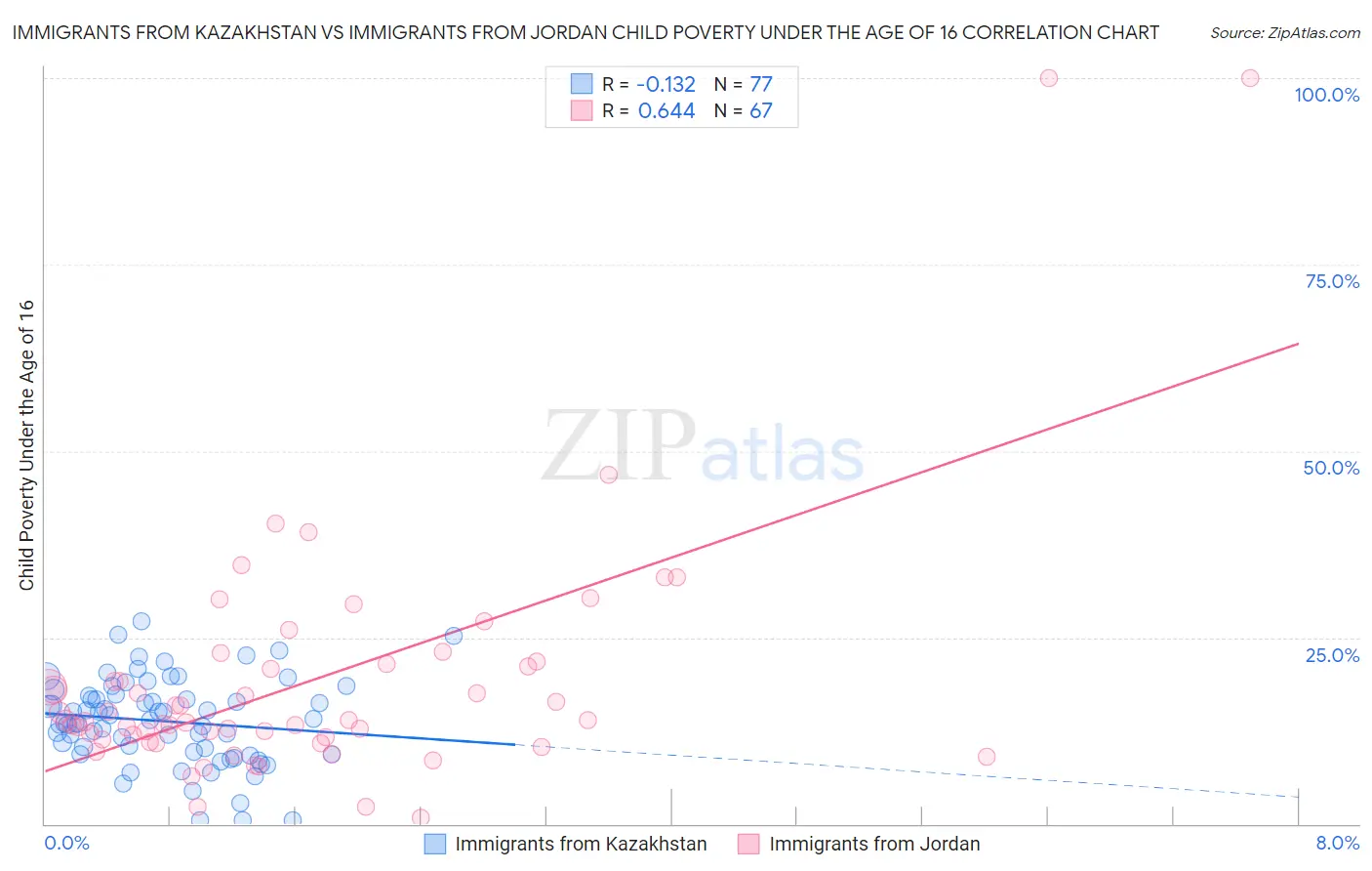 Immigrants from Kazakhstan vs Immigrants from Jordan Child Poverty Under the Age of 16