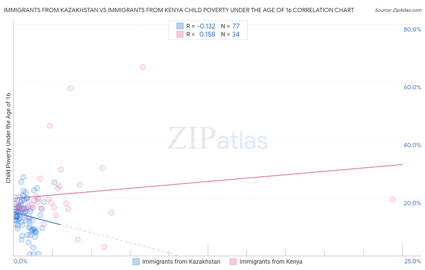 Immigrants from Kazakhstan vs Immigrants from Kenya Child Poverty Under the Age of 16