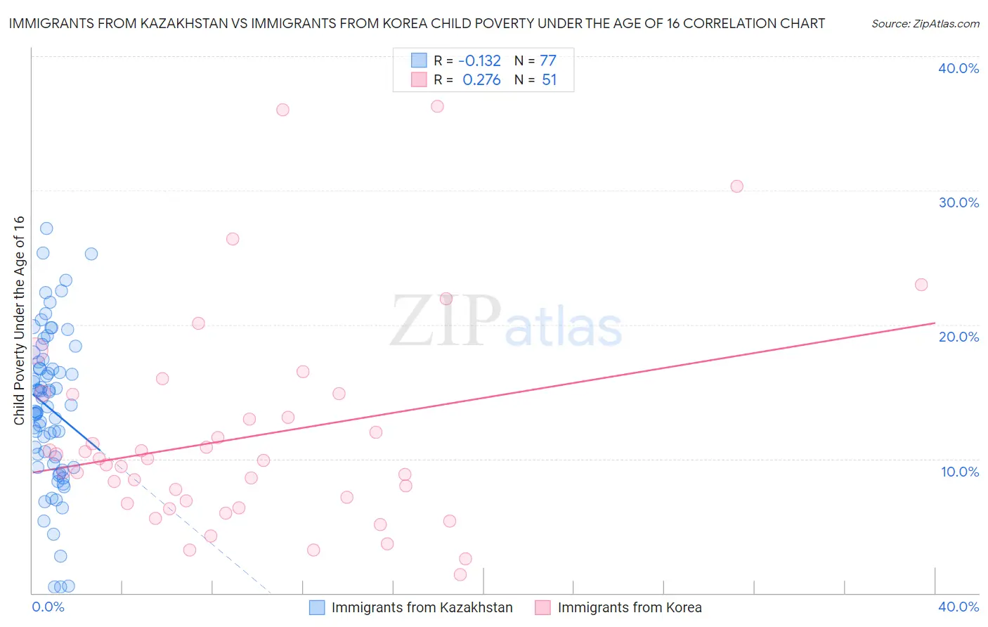 Immigrants from Kazakhstan vs Immigrants from Korea Child Poverty Under the Age of 16