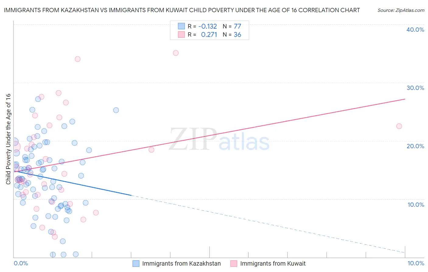Immigrants from Kazakhstan vs Immigrants from Kuwait Child Poverty Under the Age of 16