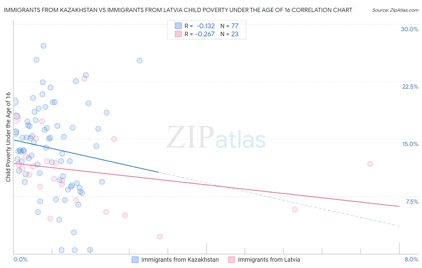 Immigrants from Kazakhstan vs Immigrants from Latvia Child Poverty Under the Age of 16
