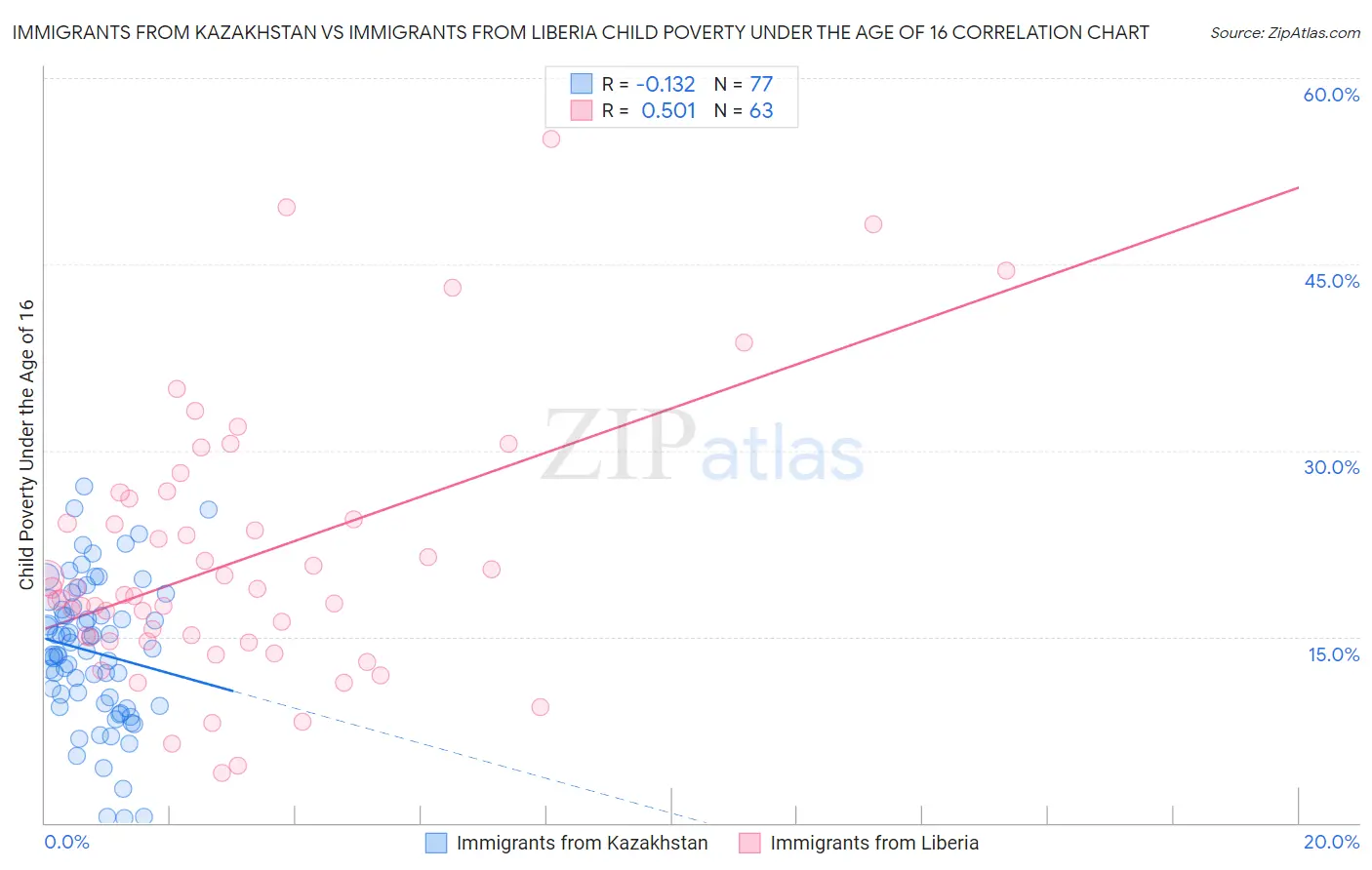 Immigrants from Kazakhstan vs Immigrants from Liberia Child Poverty Under the Age of 16