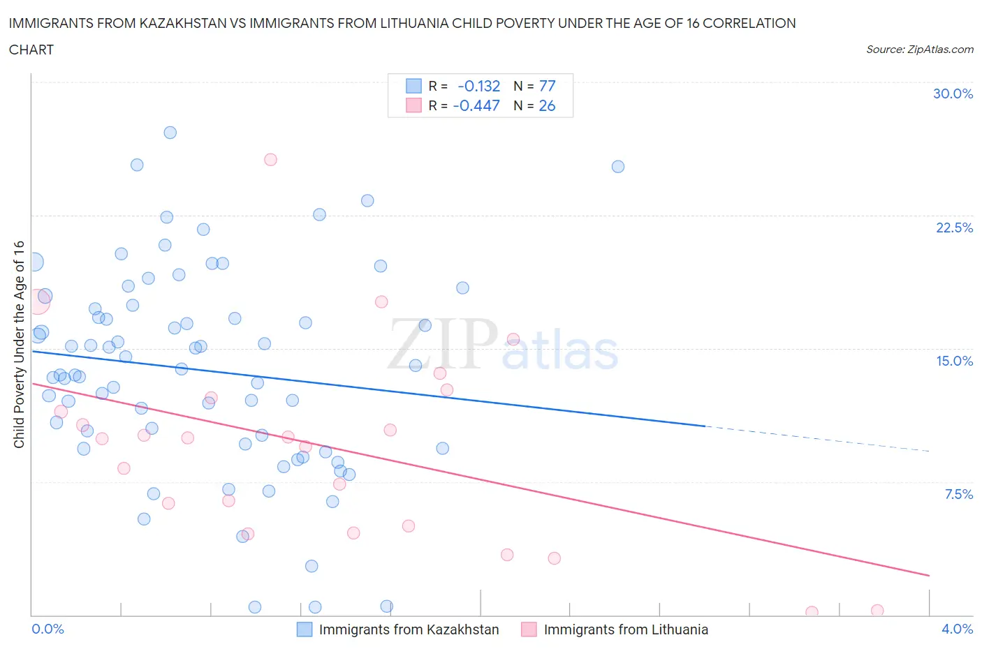 Immigrants from Kazakhstan vs Immigrants from Lithuania Child Poverty Under the Age of 16