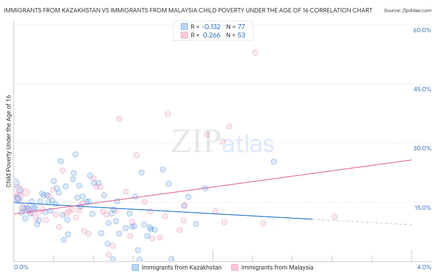 Immigrants from Kazakhstan vs Immigrants from Malaysia Child Poverty Under the Age of 16