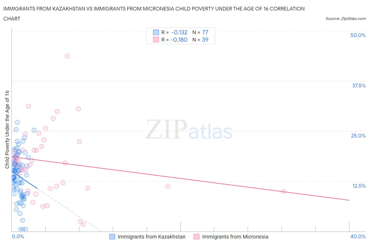 Immigrants from Kazakhstan vs Immigrants from Micronesia Child Poverty Under the Age of 16