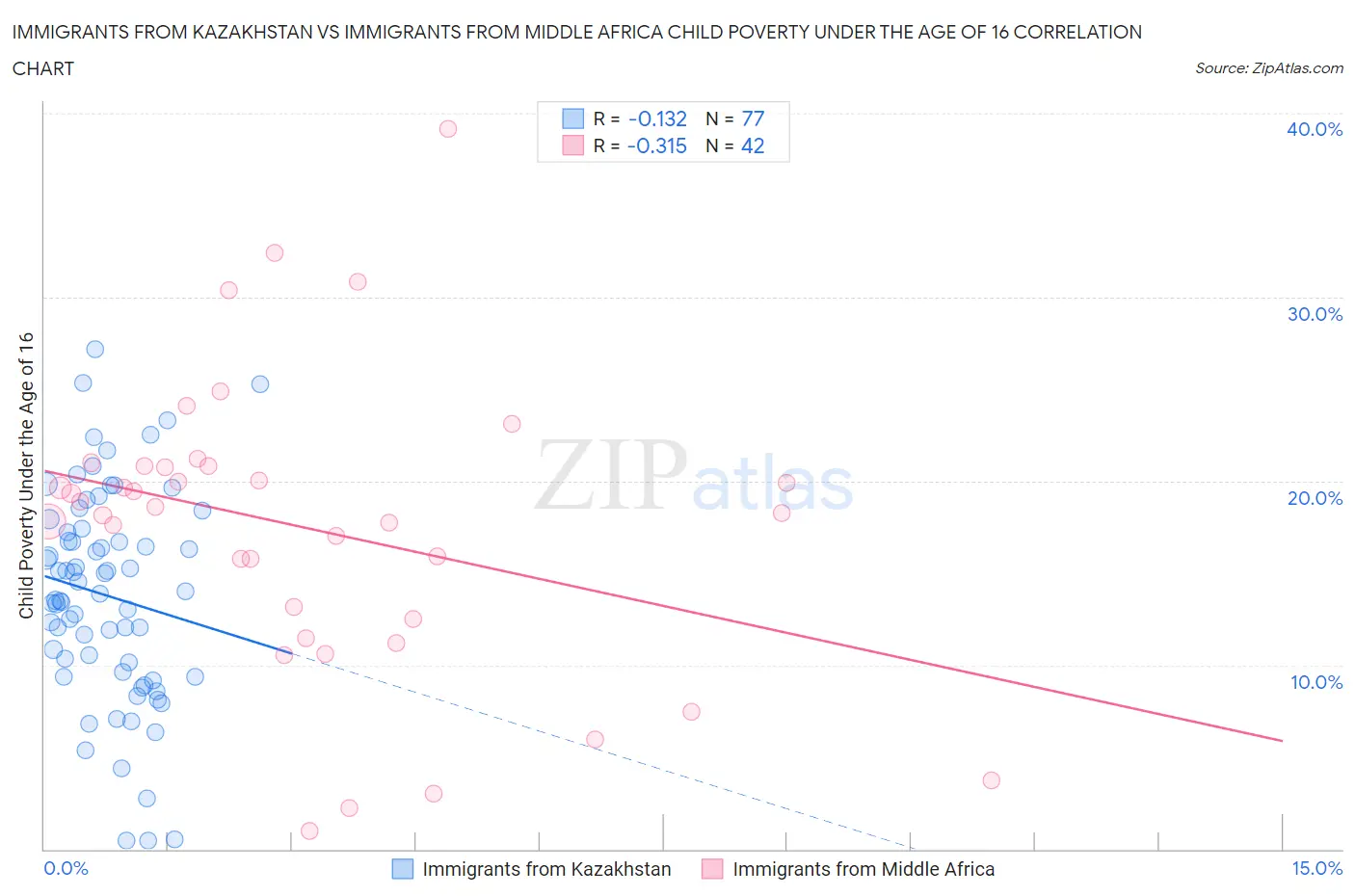 Immigrants from Kazakhstan vs Immigrants from Middle Africa Child Poverty Under the Age of 16
