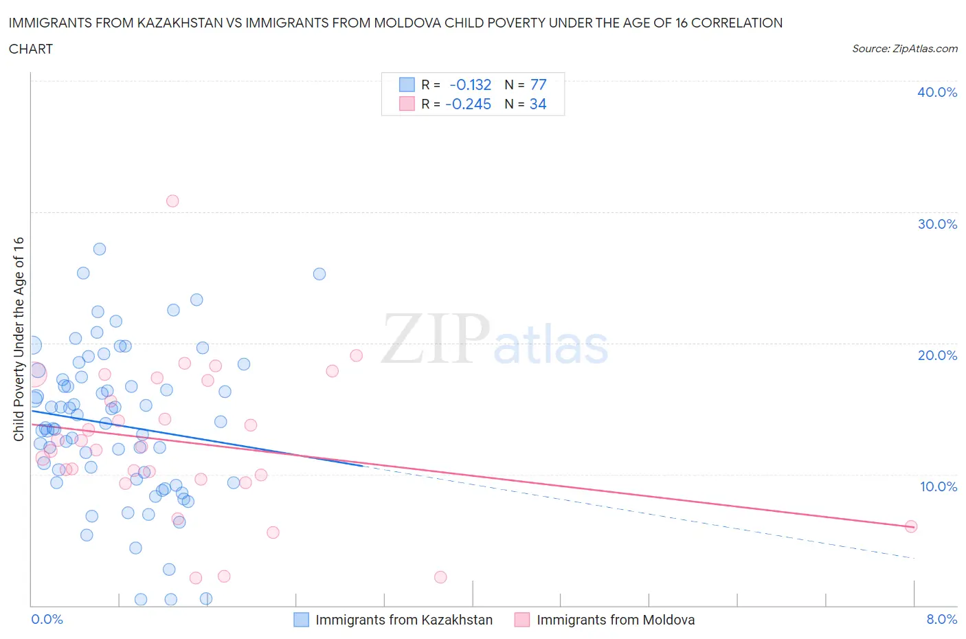 Immigrants from Kazakhstan vs Immigrants from Moldova Child Poverty Under the Age of 16