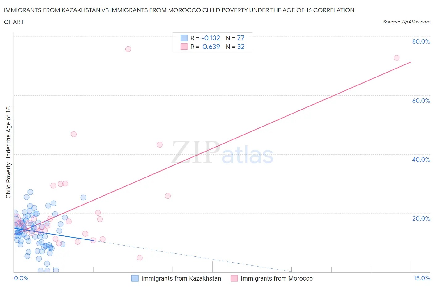 Immigrants from Kazakhstan vs Immigrants from Morocco Child Poverty Under the Age of 16