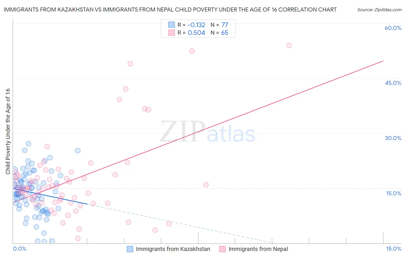 Immigrants from Kazakhstan vs Immigrants from Nepal Child Poverty Under the Age of 16
