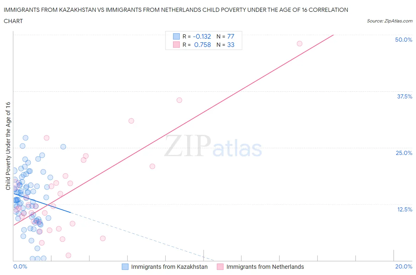 Immigrants from Kazakhstan vs Immigrants from Netherlands Child Poverty Under the Age of 16
