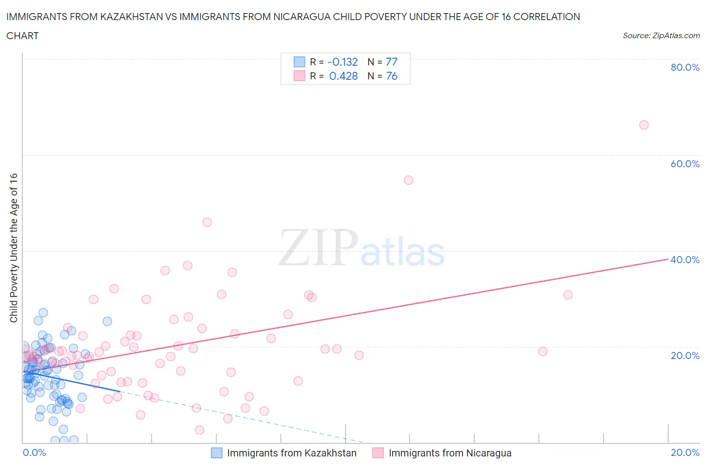 Immigrants from Kazakhstan vs Immigrants from Nicaragua Child Poverty Under the Age of 16