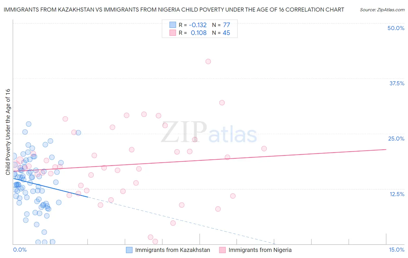 Immigrants from Kazakhstan vs Immigrants from Nigeria Child Poverty Under the Age of 16