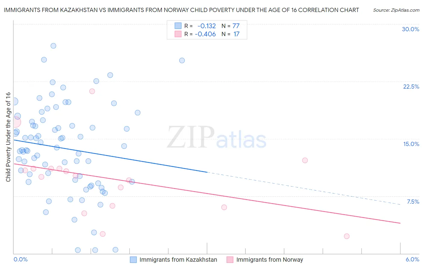 Immigrants from Kazakhstan vs Immigrants from Norway Child Poverty Under the Age of 16