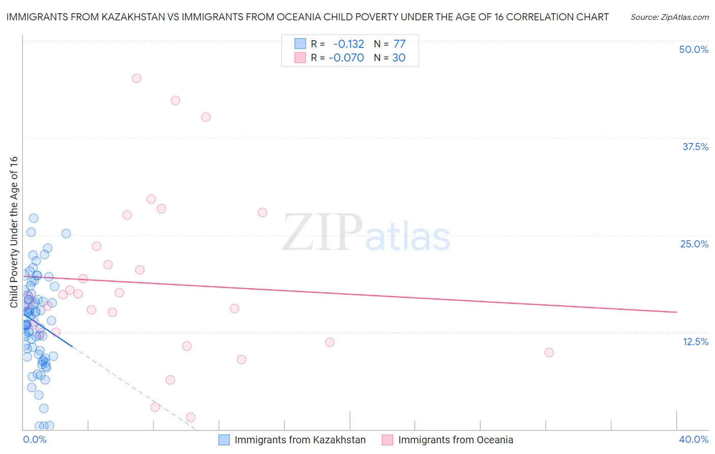 Immigrants from Kazakhstan vs Immigrants from Oceania Child Poverty Under the Age of 16