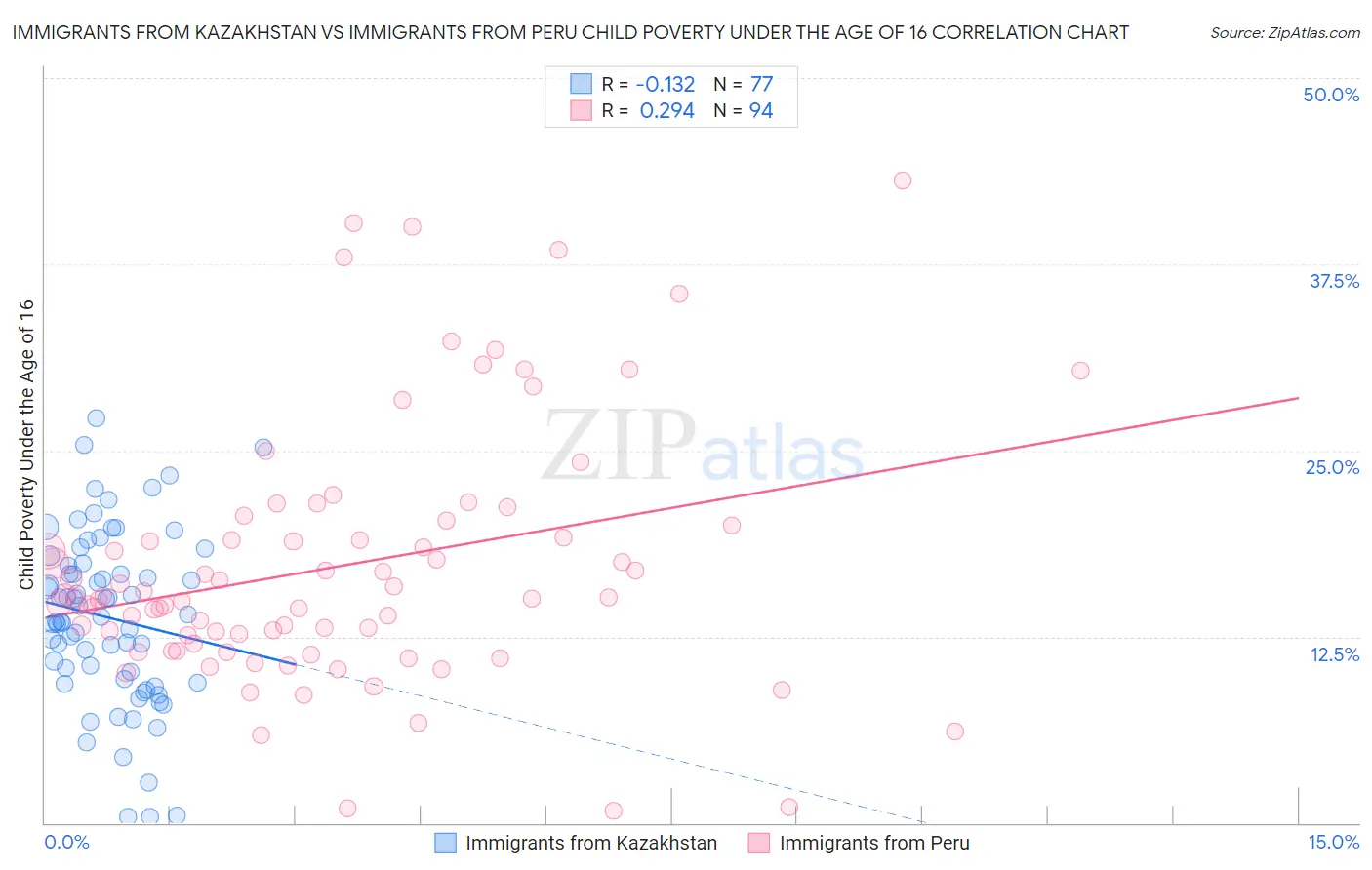 Immigrants from Kazakhstan vs Immigrants from Peru Child Poverty Under the Age of 16