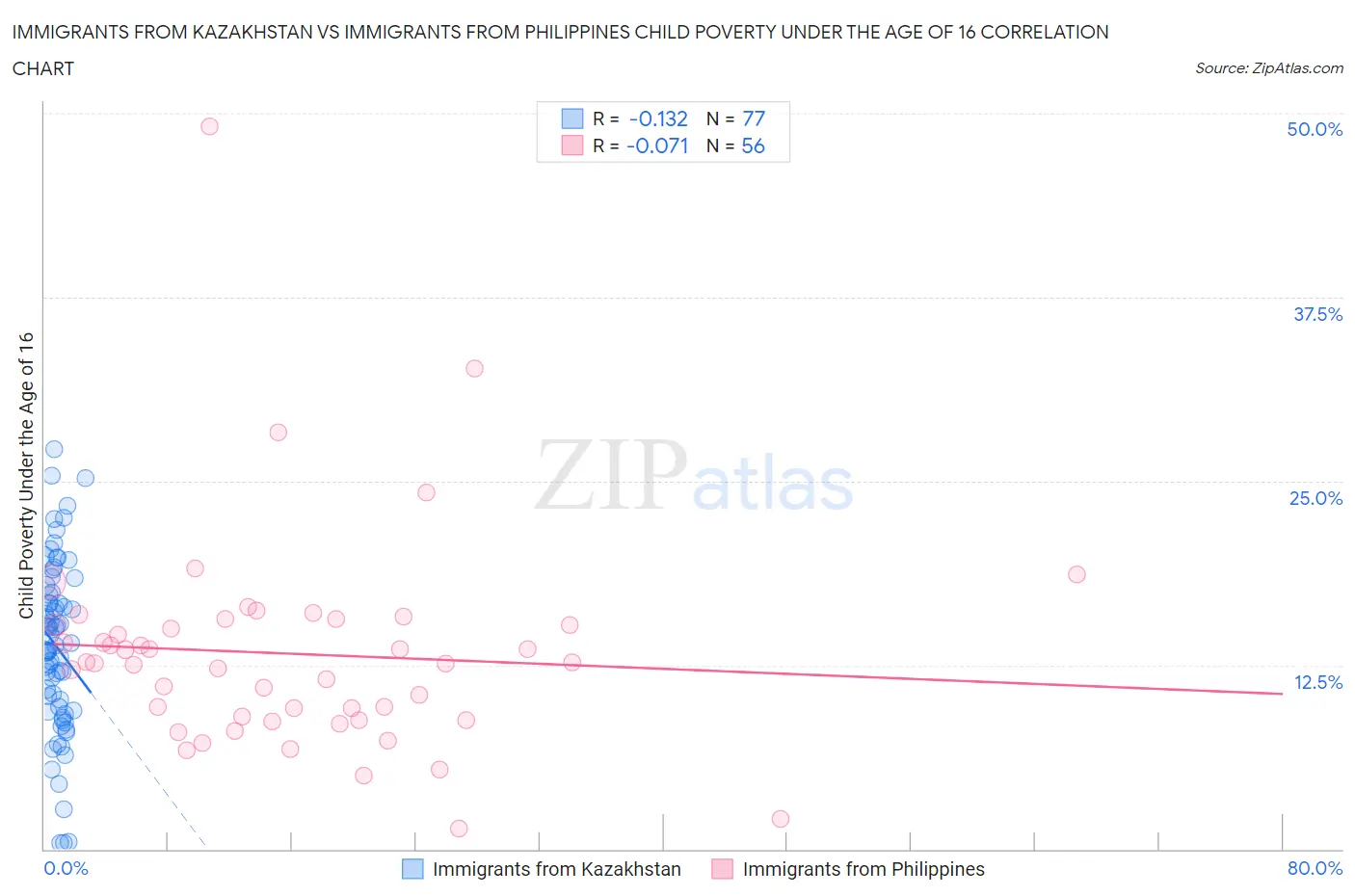 Immigrants from Kazakhstan vs Immigrants from Philippines Child Poverty Under the Age of 16