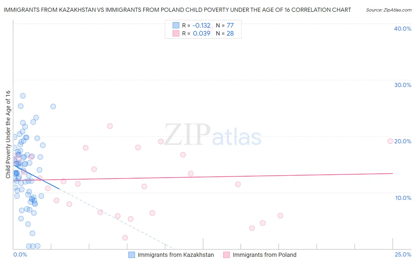 Immigrants from Kazakhstan vs Immigrants from Poland Child Poverty Under the Age of 16