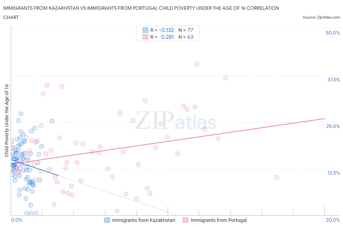 Immigrants from Kazakhstan vs Immigrants from Portugal Child Poverty Under the Age of 16