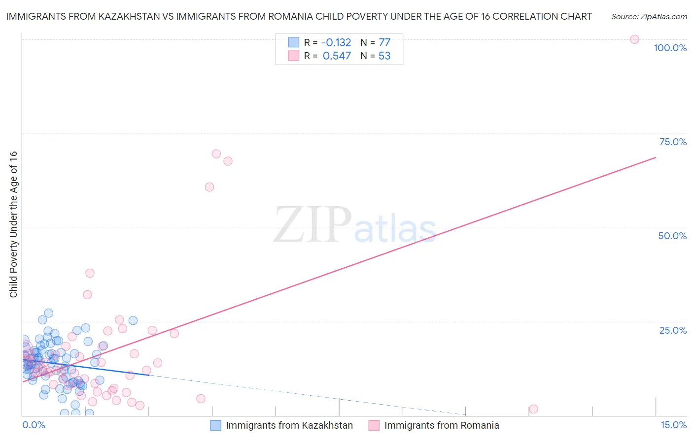Immigrants from Kazakhstan vs Immigrants from Romania Child Poverty Under the Age of 16