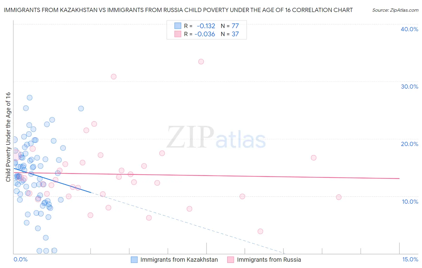 Immigrants from Kazakhstan vs Immigrants from Russia Child Poverty Under the Age of 16
