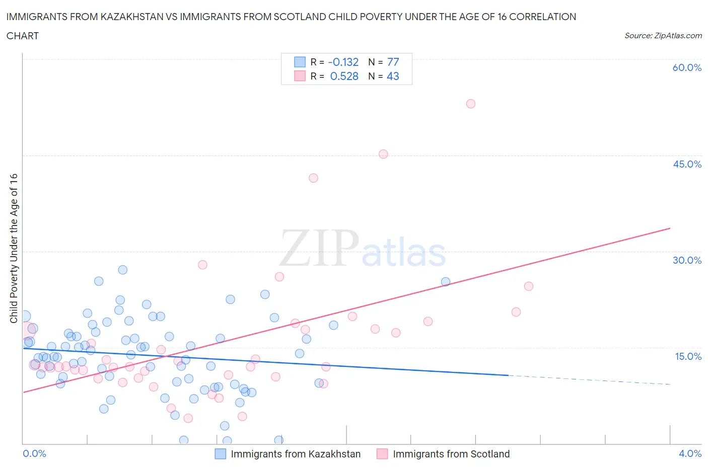 Immigrants from Kazakhstan vs Immigrants from Scotland Child Poverty Under the Age of 16