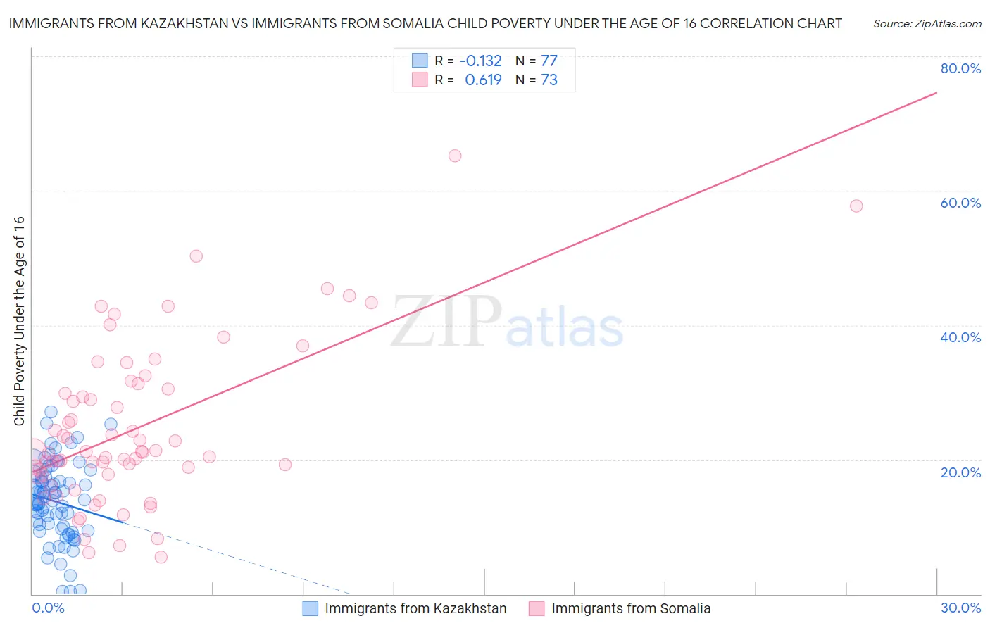 Immigrants from Kazakhstan vs Immigrants from Somalia Child Poverty Under the Age of 16