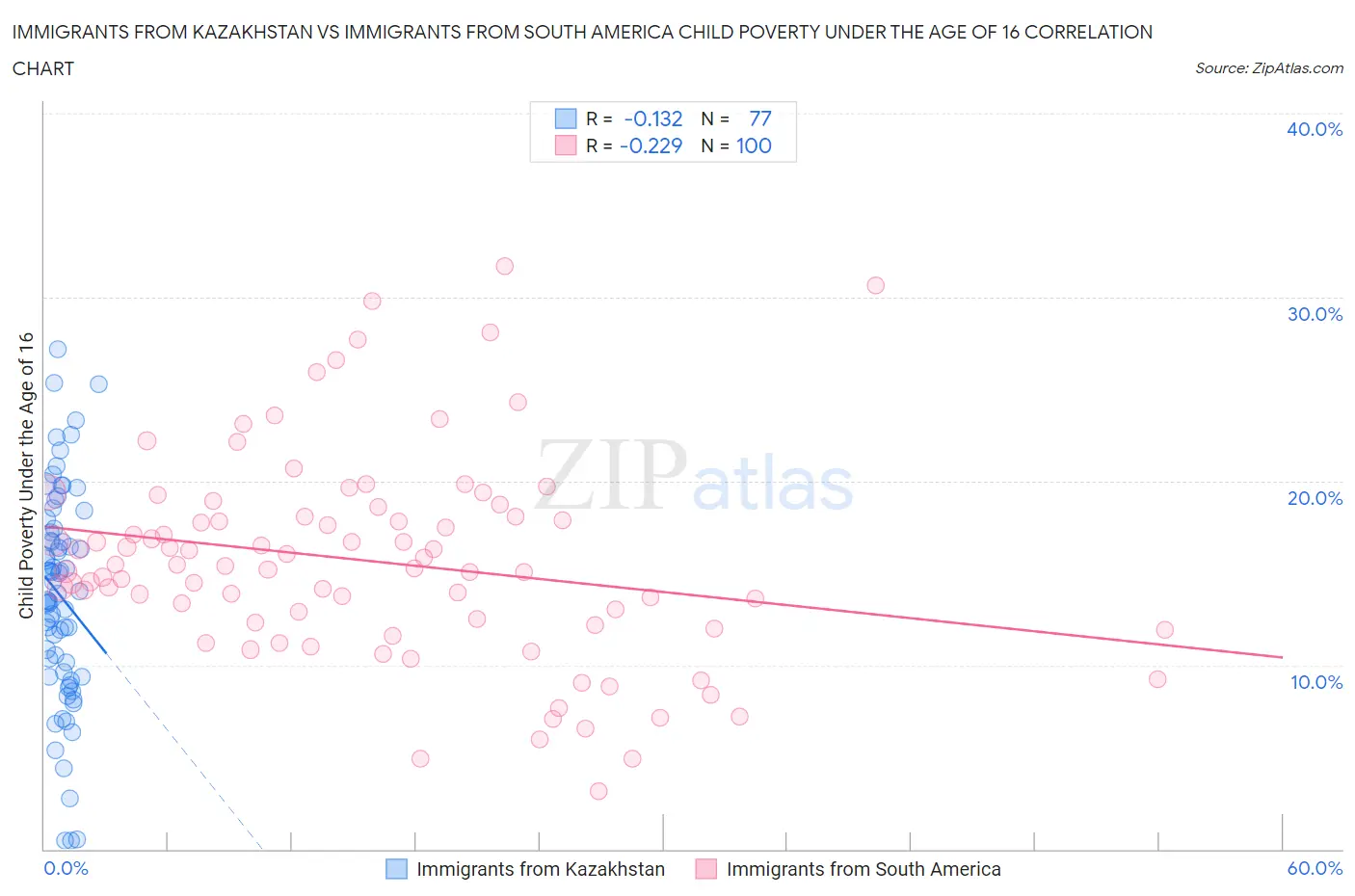 Immigrants from Kazakhstan vs Immigrants from South America Child Poverty Under the Age of 16