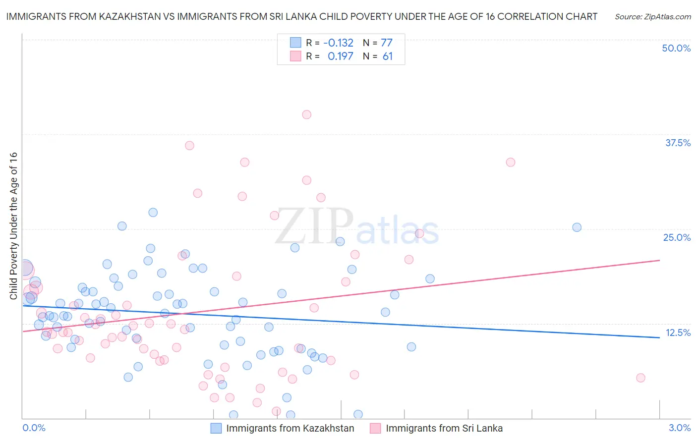 Immigrants from Kazakhstan vs Immigrants from Sri Lanka Child Poverty Under the Age of 16
