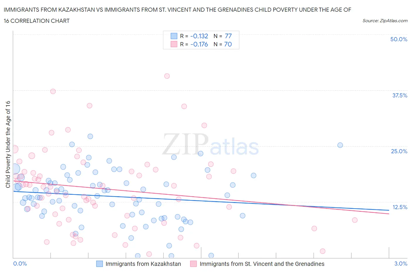 Immigrants from Kazakhstan vs Immigrants from St. Vincent and the Grenadines Child Poverty Under the Age of 16