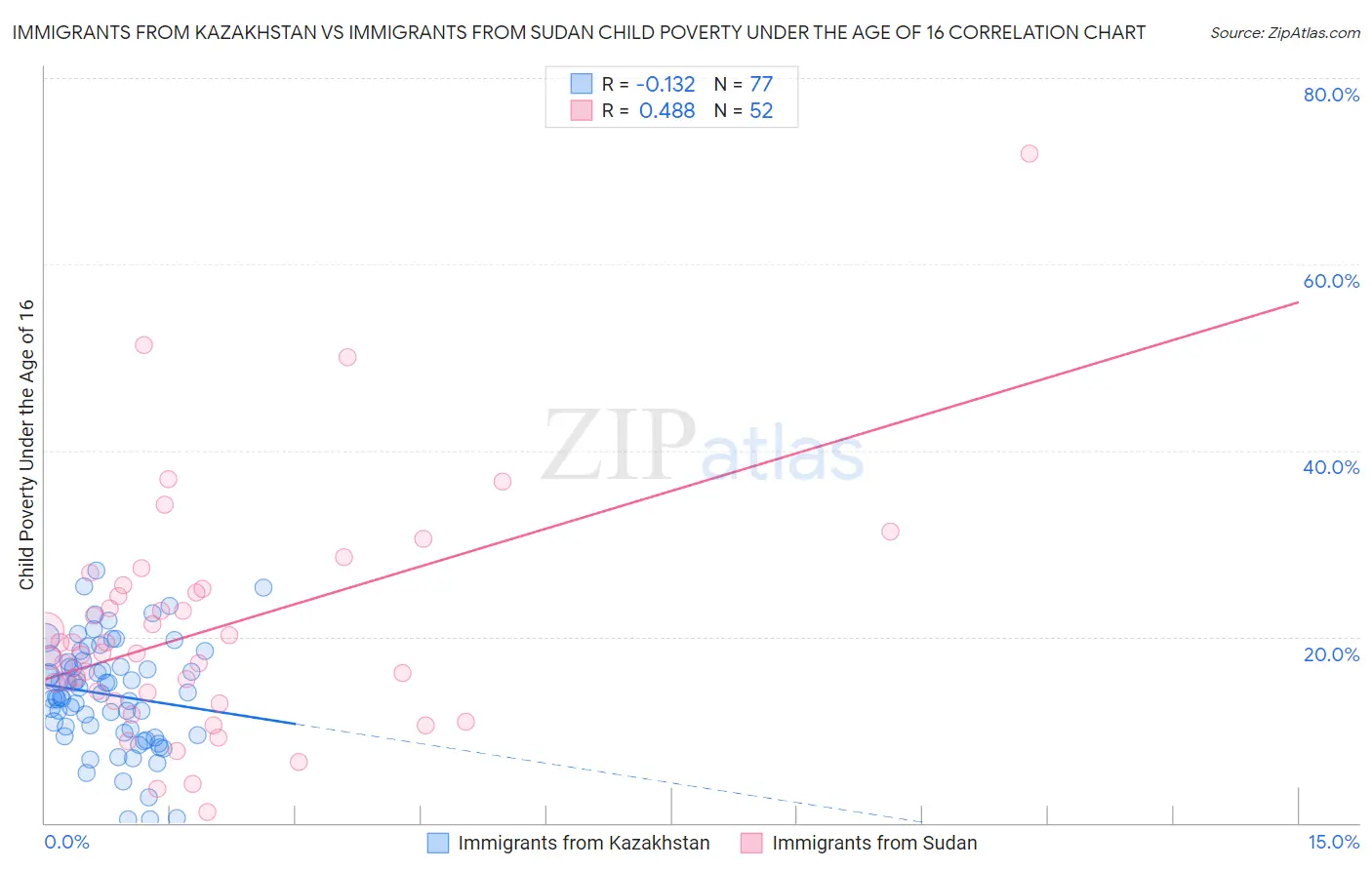 Immigrants from Kazakhstan vs Immigrants from Sudan Child Poverty Under the Age of 16