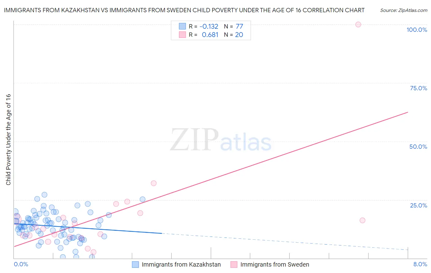 Immigrants from Kazakhstan vs Immigrants from Sweden Child Poverty Under the Age of 16
