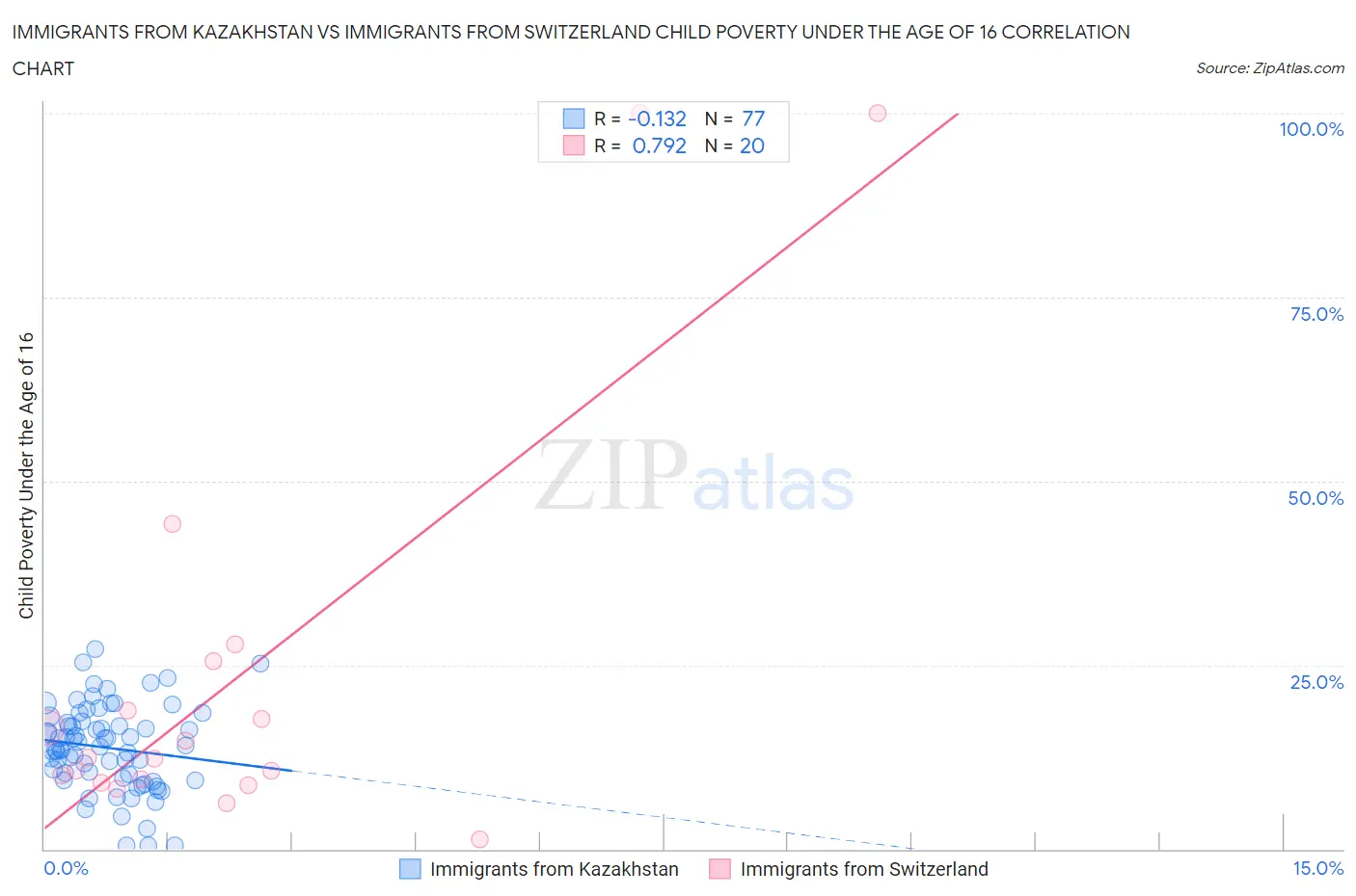 Immigrants from Kazakhstan vs Immigrants from Switzerland Child Poverty Under the Age of 16