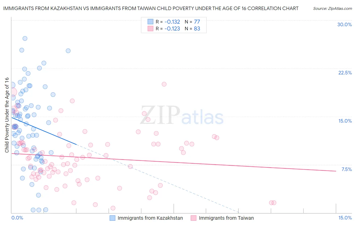 Immigrants from Kazakhstan vs Immigrants from Taiwan Child Poverty Under the Age of 16