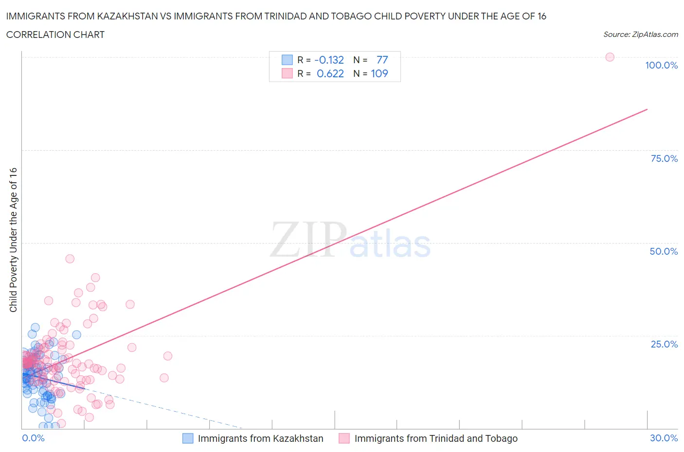 Immigrants from Kazakhstan vs Immigrants from Trinidad and Tobago Child Poverty Under the Age of 16