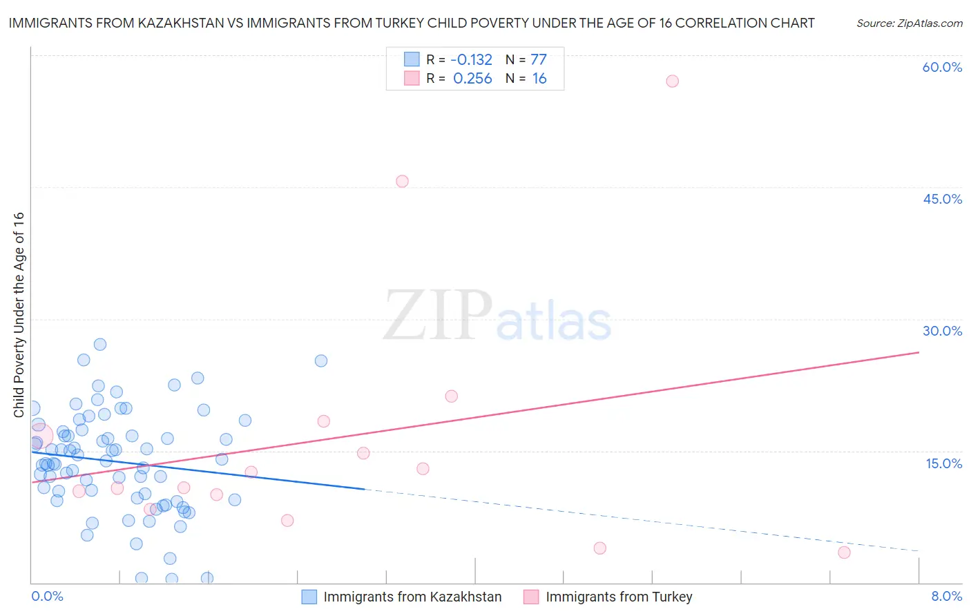 Immigrants from Kazakhstan vs Immigrants from Turkey Child Poverty Under the Age of 16