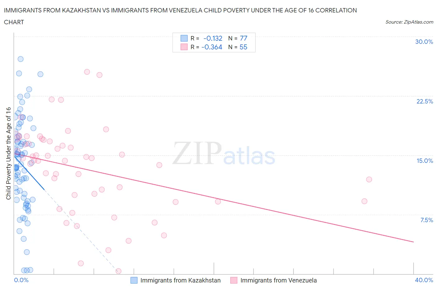 Immigrants from Kazakhstan vs Immigrants from Venezuela Child Poverty Under the Age of 16