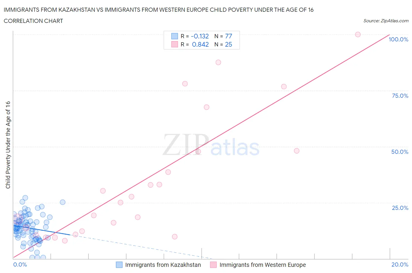 Immigrants from Kazakhstan vs Immigrants from Western Europe Child Poverty Under the Age of 16