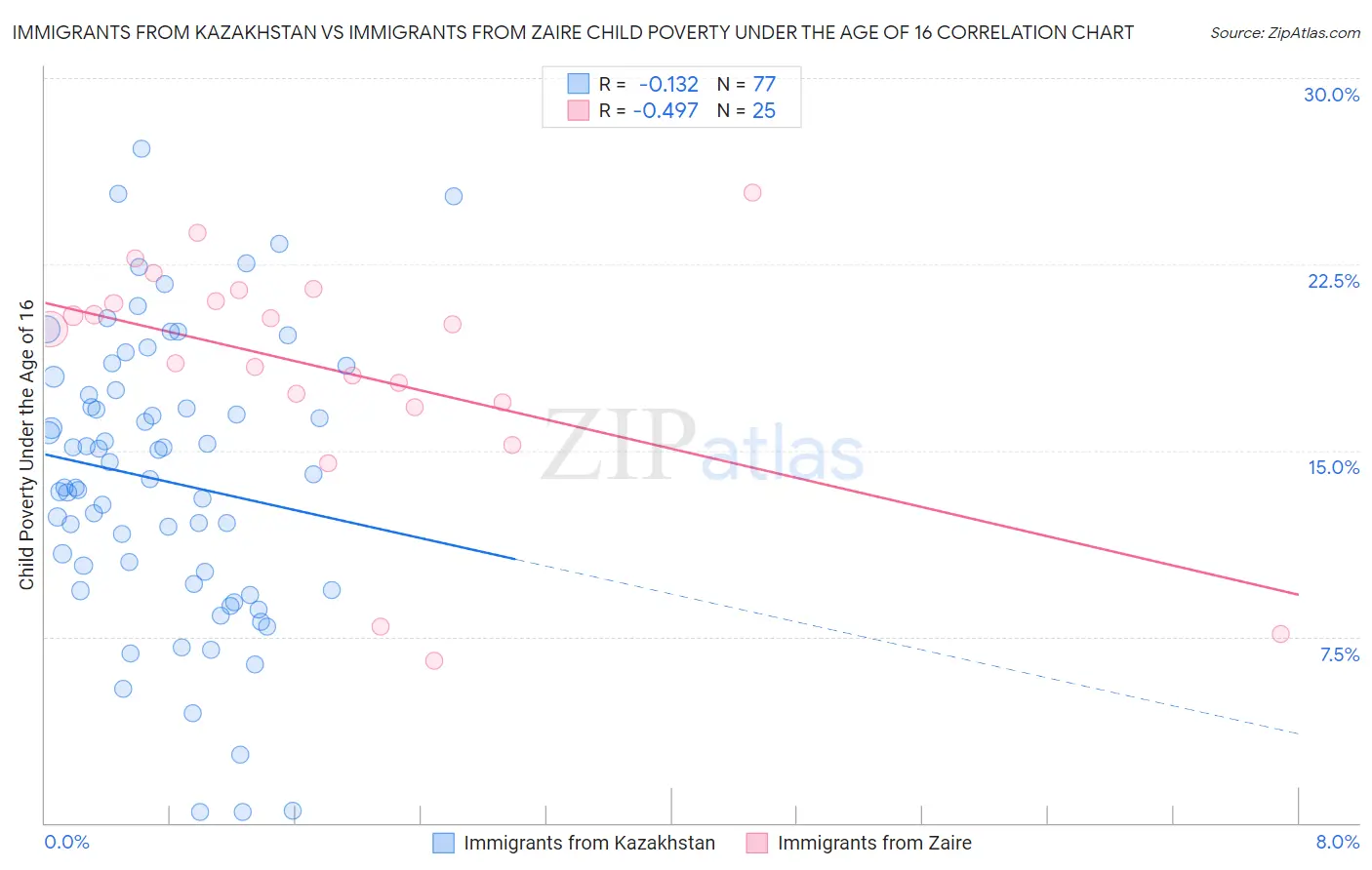 Immigrants from Kazakhstan vs Immigrants from Zaire Child Poverty Under the Age of 16