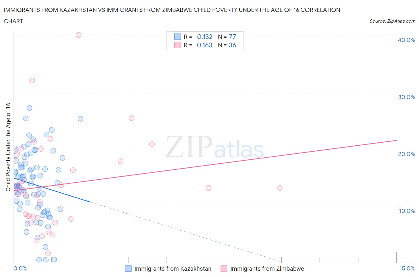 Immigrants from Kazakhstan vs Immigrants from Zimbabwe Child Poverty Under the Age of 16