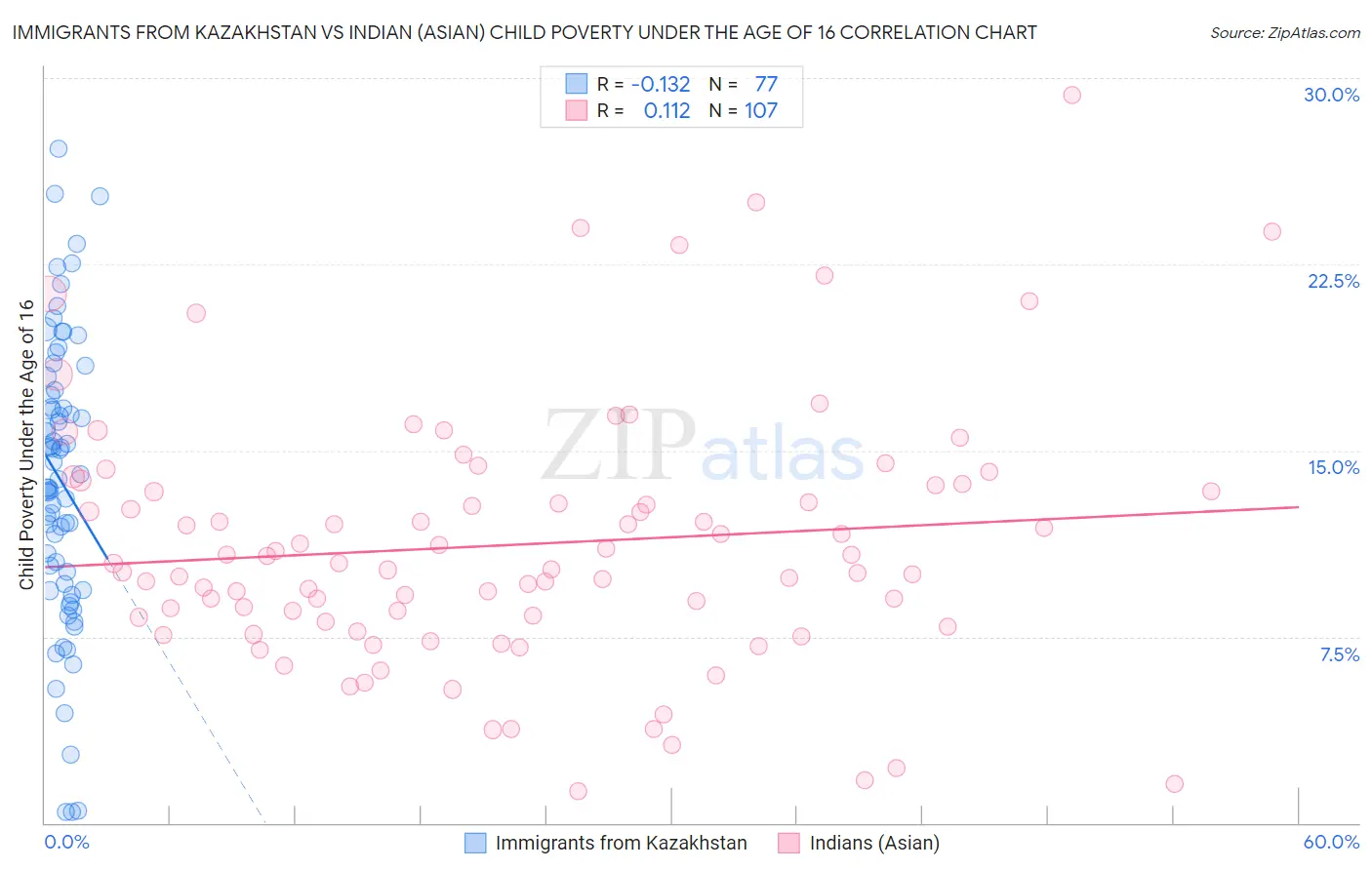 Immigrants from Kazakhstan vs Indian (Asian) Child Poverty Under the Age of 16
