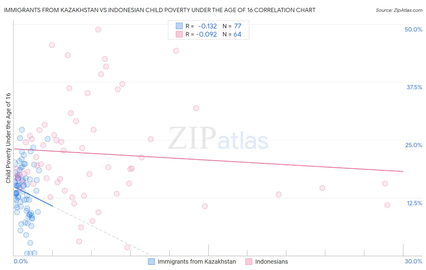 Immigrants from Kazakhstan vs Indonesian Child Poverty Under the Age of 16