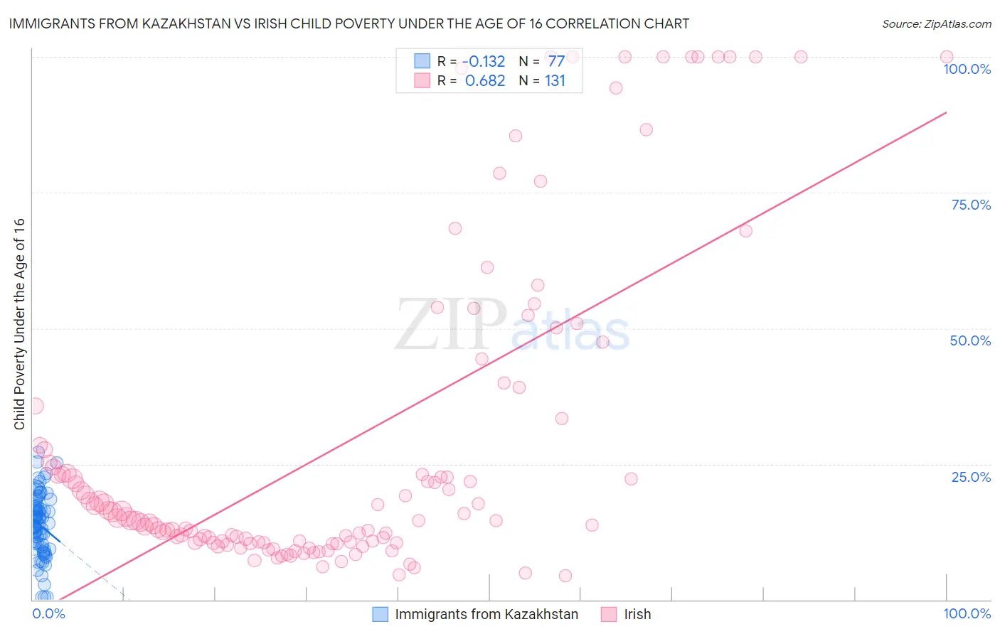 Immigrants from Kazakhstan vs Irish Child Poverty Under the Age of 16