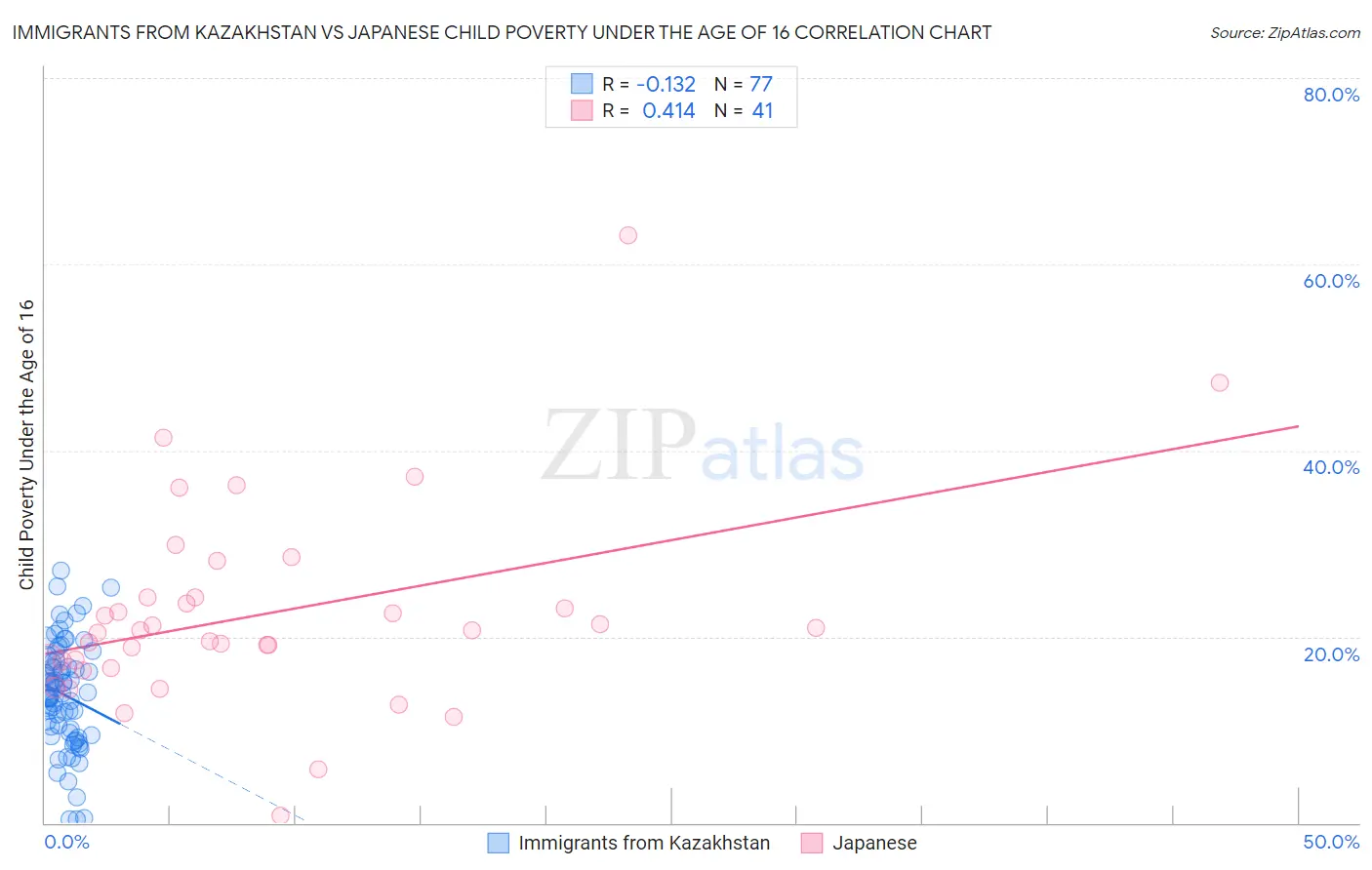Immigrants from Kazakhstan vs Japanese Child Poverty Under the Age of 16